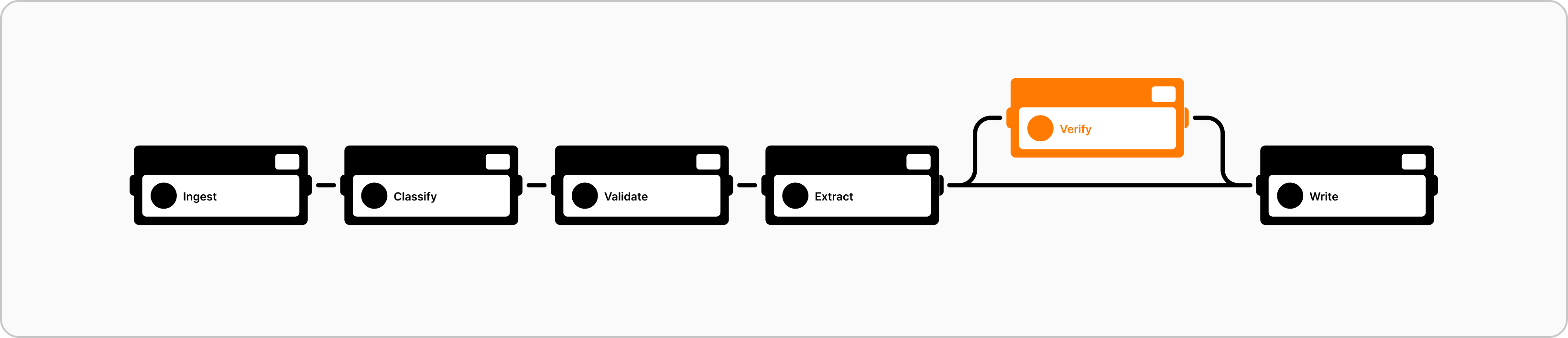 Invoice Processing workflow: From doc ingestion to human review of extracted data and writing to sensitive systems