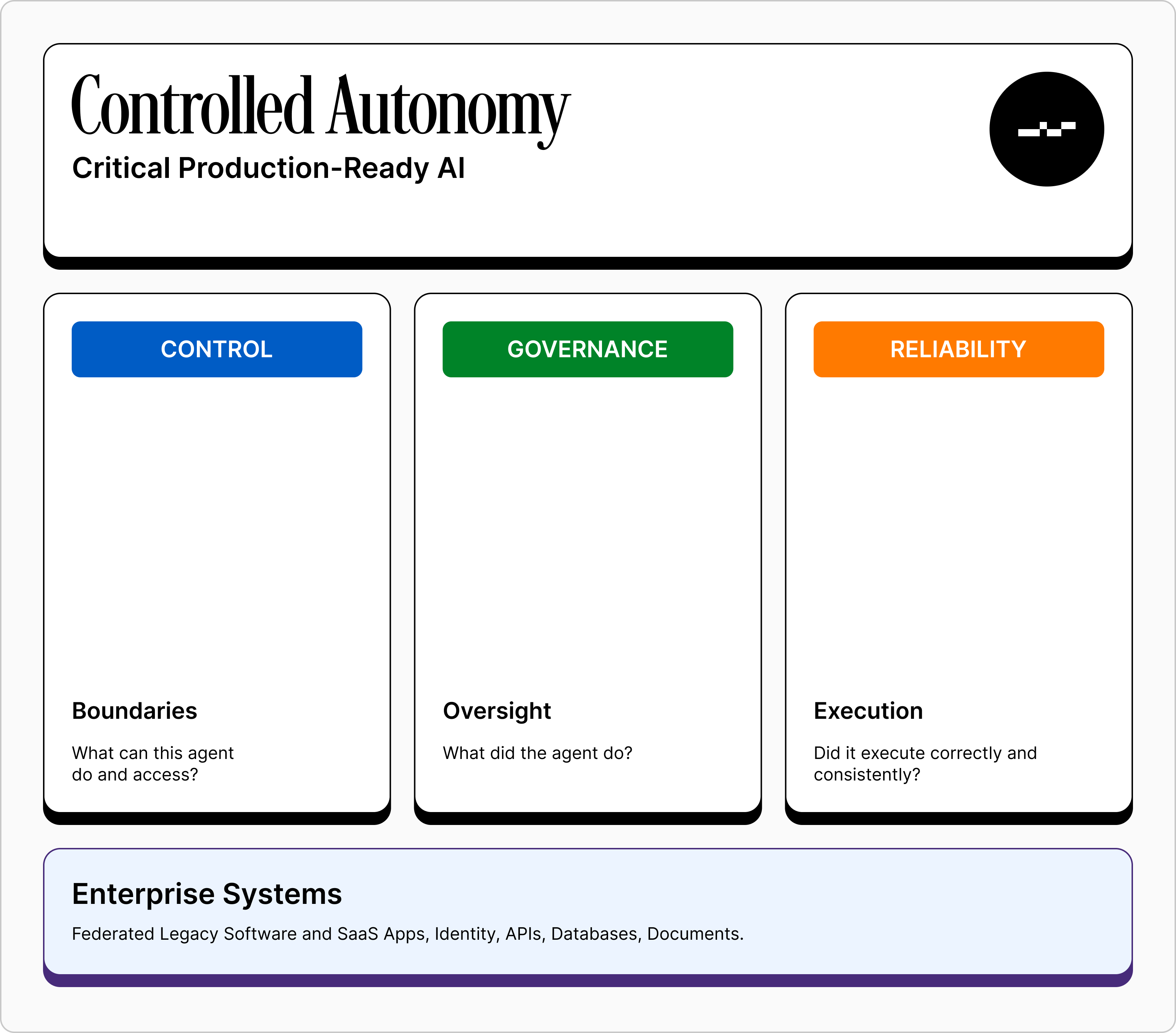 Workflows Powered by Thread's Engine - Critical Production-Ready AI: Control (Boundaries), Governance (Oversight), Reliability (Execution)