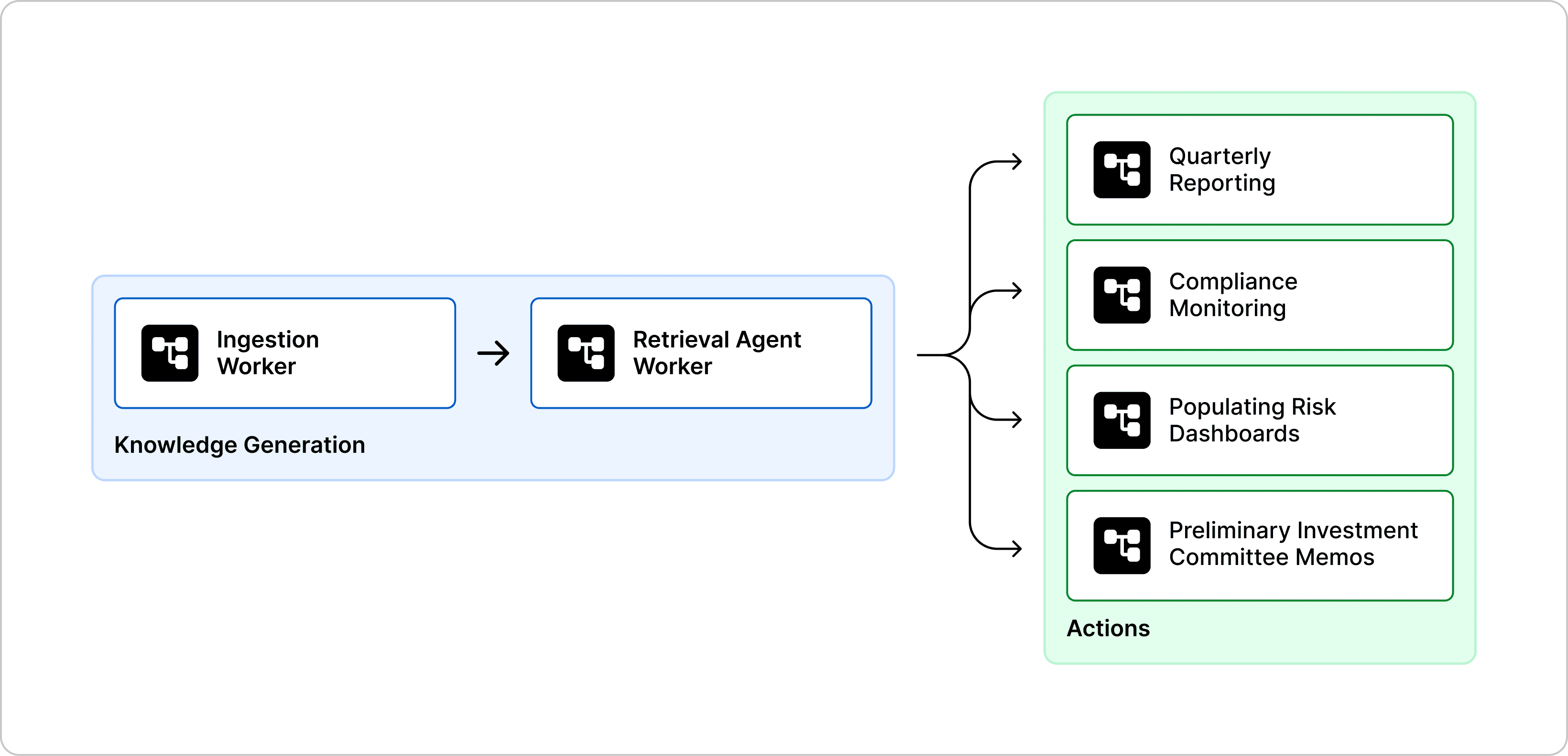 Beyond Search - Knowledge Generation to Actions