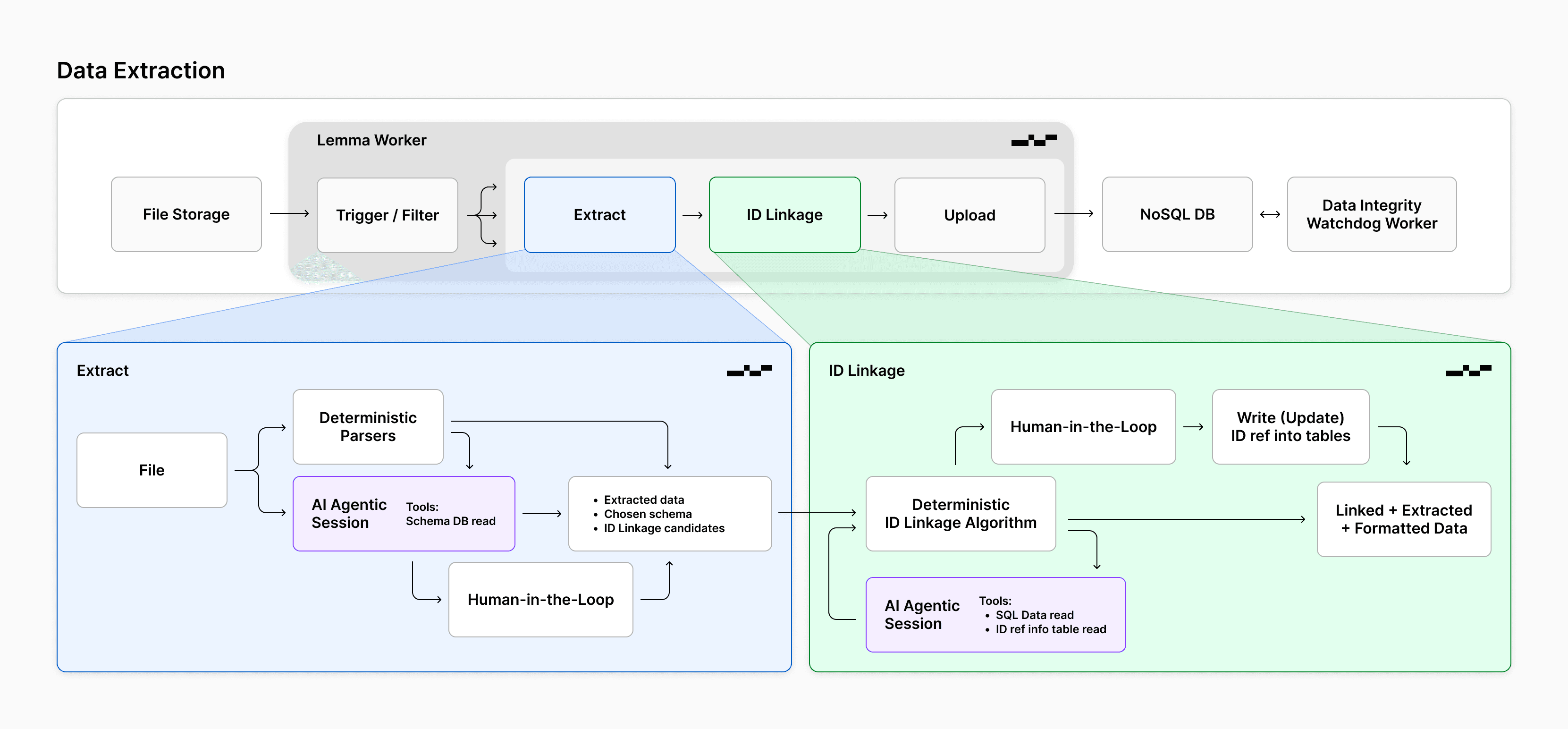 The data extraction pipeline, from file storage through trigger and filter, extract, ID linkage and upload into the datastore, with the Extract and ID Linkage stages expanded underneath.