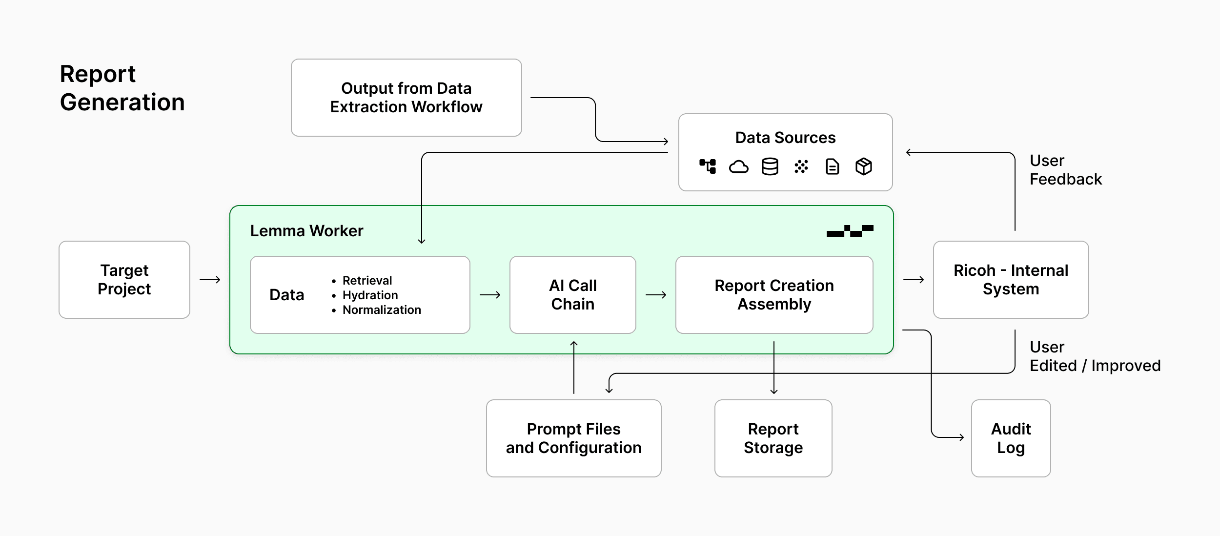 Report generation: a target project feeds a Lemma worker that retrieves and normalizes data, runs an AI call chain, and assembles a report into Ricoh’s internal web UI, with feedback and an audit log.