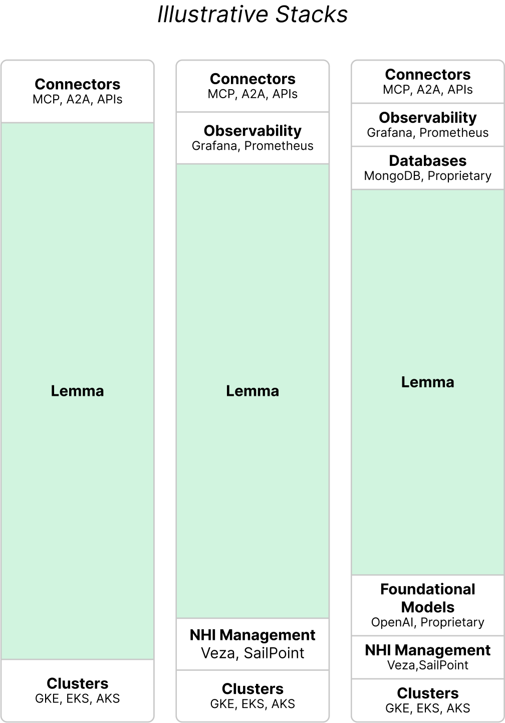 Illustrative buy stack
