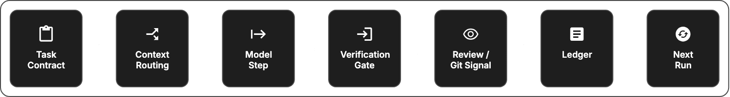 Harness loop flow from task contract through context routing, model step, verification gate, review and Git signal, ledger, and next run.
