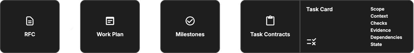 Work plan flow from RFC to work plan, milestones, task contracts, and task card fields.