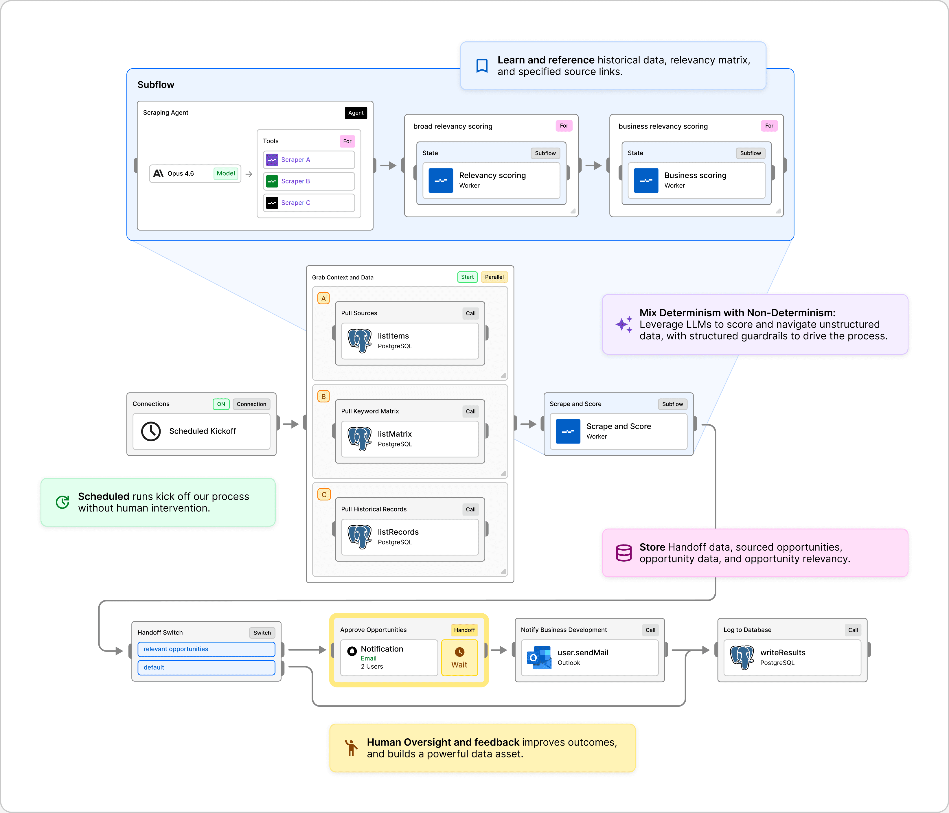 Overview of Brightstar's AI-Powered Procurement Intelligence Process