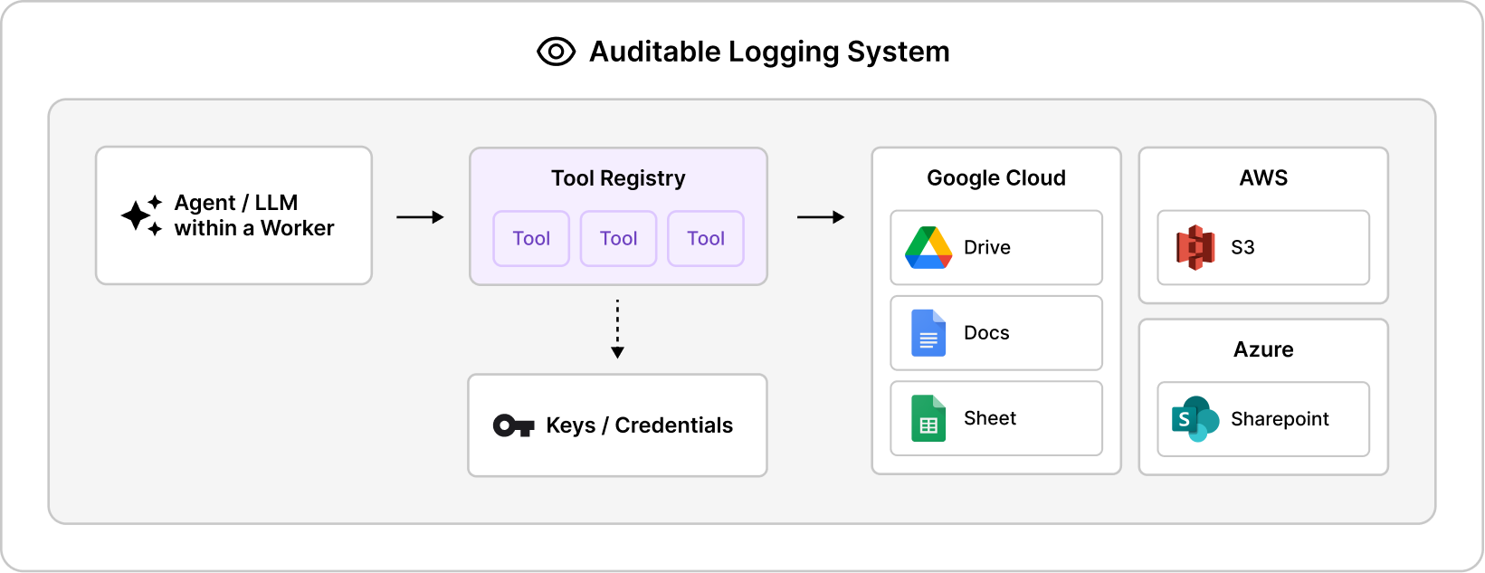 Keys are decoupled from the agent and are granted for scoped just in time access