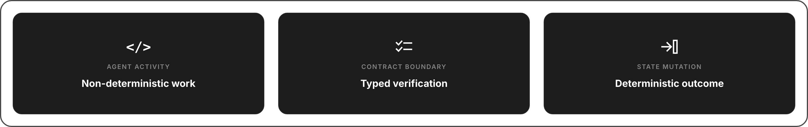 Flow from non-deterministic agent activity through the typed contract boundary to a deterministic state mutation.