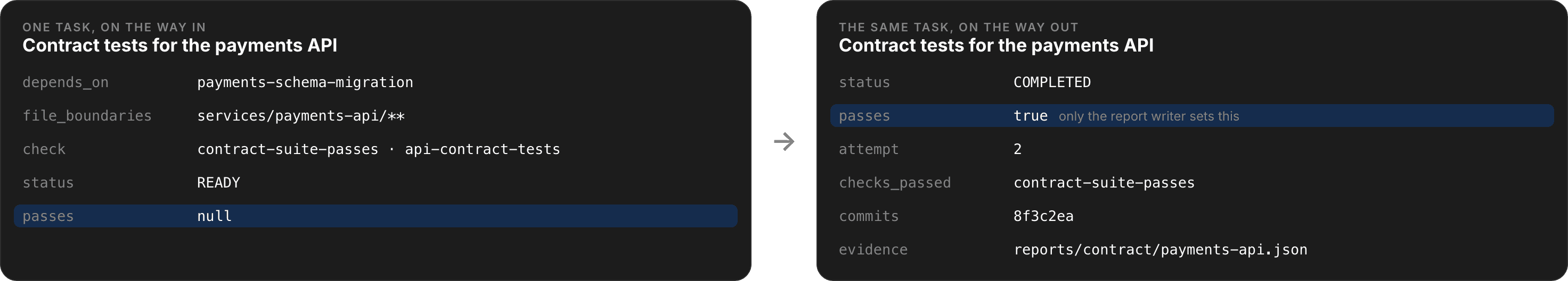 The same task, contract tests for the payments API, shown twice: on the way in with its dependency, file boundaries, required check, status READY, and passes null; on the way out with status COMPLETED, passes true set only by the report writer, attempt count, checks passed, commit, and evidence path.