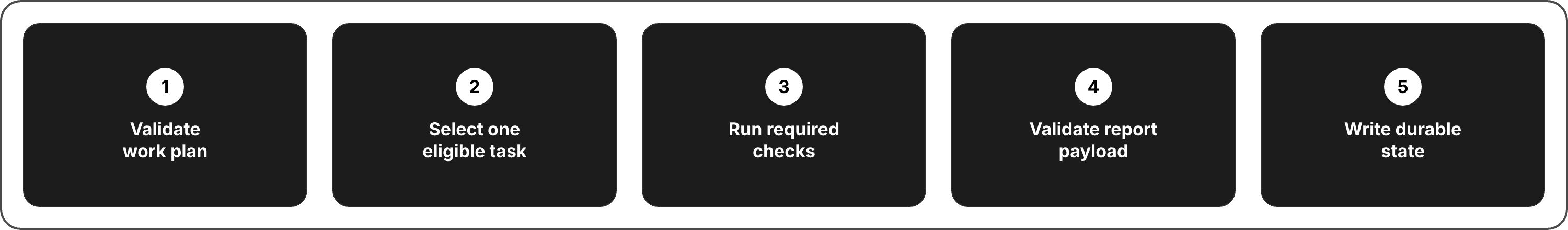 Five-step verification loop: validate work plan, select one eligible task, run required checks, validate report payload, write durable state.