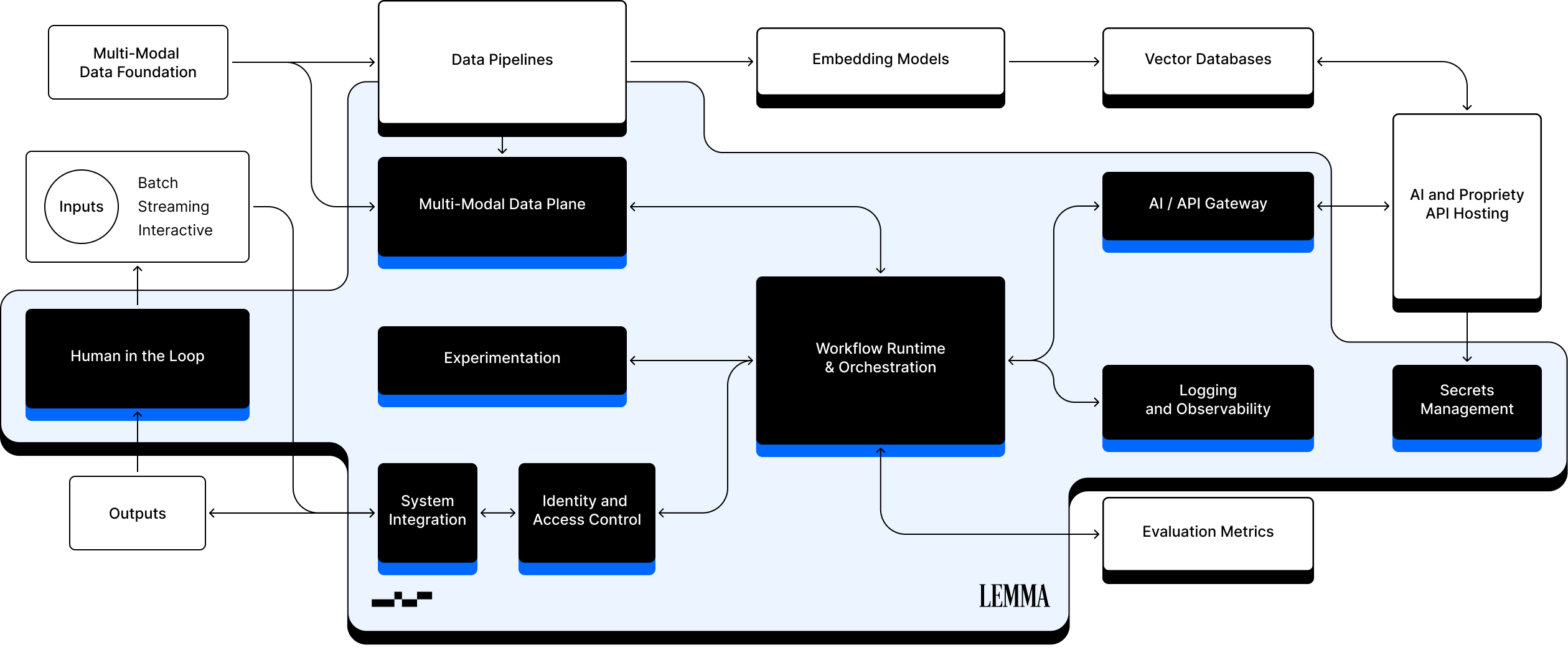 With Lemma AI enablement layer diagram